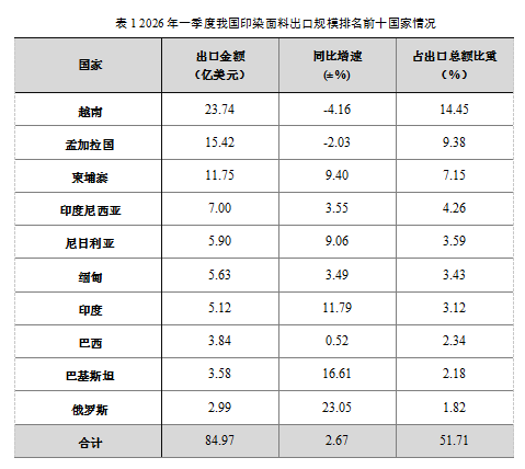 2026年一季度印染行业经济运行简析