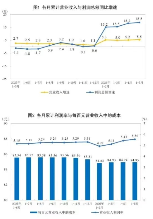  2026年1—5月造纸和纸制品业实现利润总额158.5亿元 同比增长23.5%